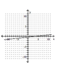 <strong>Graph the linear equation. </strong> A) B) C) D)