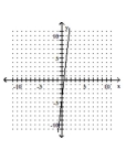 <strong>Graph the linear equation. </strong> A) B) C) D)
