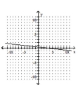 <strong>Graph the linear equation. </strong> A) B) C) D)