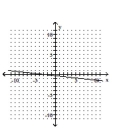 <strong>Graph the linear equation. </strong> A) B) C) D)