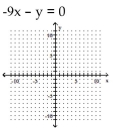 <strong>Graph the linear equation. </strong> A) B) C) D)