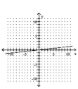 <strong>Graph the linear equation. </strong> A) B) C) D)