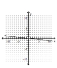 <strong>Graph the linear equation. </strong> A) B) C) D)