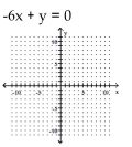 <strong>Graph the linear equation. </strong> A) B) C) D)