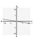 <strong>Graph the linear equation. </strong> A) B) C) D)