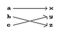 <strong>Is the following correspondence a function? </strong> A)Yes B)No