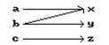 <strong>Is the following correspondence a function? </strong> A)No B)Yes