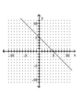 <strong>Graph the function. </strong> A) B) C) D)