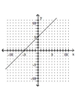 <strong>Graph the function. </strong> A) B) C) D)