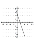 <strong>Graph the function. </strong> A) B) C) D)