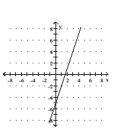 <strong>Graph the function. </strong> A) B) C) D)