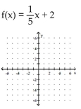 <strong>Graph the function. </strong> A) B) C) D)