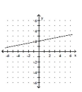 <strong>Graph the function. </strong> A) B) C) D)
