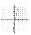 <strong>Graph the function. </strong> A) B) C) D)