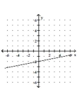 <strong>Graph the function. </strong> A) B) C) D)