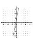 <strong>Graph the function. </strong> A) B) C) D)