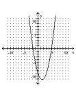 <strong>Graph the function. </strong> A) B) C) D)