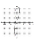 <strong>Graph the function. </strong> A) B) C) D)