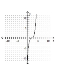 <strong>Graph the function. </strong> A) B) C) D)