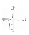 <strong>Graph the function. </strong> A) B) C) D)