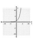 Determine whether the graph is the graph of a function. - 