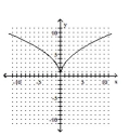 Determine whether the graph is the graph of a function. -