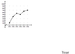 Solve. -Cars sold Crafty Bill's Cool Car Sales opened as a used car sales lot in 1991. The graph shows the number of cars sold as a function of time. What is the approximate number of cars sold in 1993?
