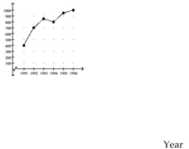 Solve. -Cars sold Crafty Bill's Cool Car Sales opened as a used car sales lot in 1991. The graph shows the number of cars sold as a function of time. What is the approximate number of cars sold in 1995?