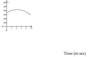 Solve. -The height h in feet of a projectile thrown upward from the roof of a building after time t seconds is shown in the graph below. How high will the projectile be after 2.7 seconds? Height (in ft)