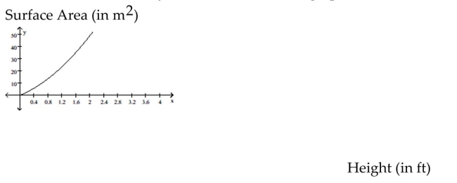 Solve. -The surface area a of a cylinder is shown in the graph below. What is the radius if the surface area is 30