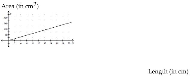 Solve. -The graph shows the relationship between the area A of a rectangle and the length L, if the width is fixed. Find the area if the length is 20 cm.