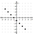 For the function represented in the graph, determine the domain or range, as requested. -Find the domain.