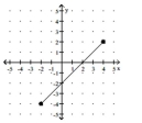 For the function represented in the graph, determine the domain or range, as requested. -Find the domain.