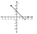 For the function represented in the graph, determine the domain or range, as requested. -Find the domain.