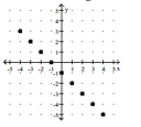 For the function represented in the graph, determine the domain or range, as requested. -Find the range.
