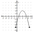 For the function represented in the graph, determine the domain or range, as requested. -Find the range.