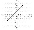For the function represented in the graph, determine the domain or range, as requested. -Find the range.