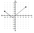 For the function represented in the graph, determine the domain or range, as requested. -Find the range.