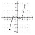 For the function represented in the graph, determine the domain or range, as requested. -Find the domain.