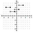 For the function represented in the graph, determine the domain or range, as requested. -Find the range.