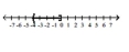 Write interval notation for the graph. - 