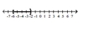 Write interval notation for the graph. - 