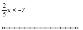 Solve and graph. Write the result in interval notation. - 