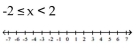 Graph and write interval notation. - 