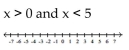 Graph and write interval notation. - 