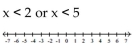 Solve and graph. - 