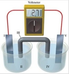 Consider a voltaic cell that corresponds to the following reaction: Cu(s)+ 2Ag<sup>+</sup>(aq)→ Cu<sup>2+</sup>(aq)+ Ag(s)If this reaction takes place in the electrochemical cell shown in the figure, which of the following statements is incorrect?