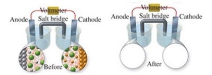 The figure shows a molecular-level representation of the following voltaic cell: Fe(s)+ Ni<sup>2+</sup>(aq)→ Fe<sup>2+</sup>(aq)+ Ni(s)When drawing the after representation one would note that  