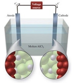 The figure shows the electrolysis of molten AlCl<sub>3</sub>. What reaction occurs at the anode of this cell?