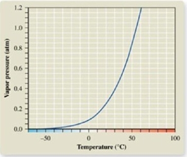 <strong>From the vapor pressure curve of acetone, it can be seen that the normal boiling point of acetone is about ________. </strong> A)-50ºC B)0ºC C)50ºC D)55ºC E)100ºC